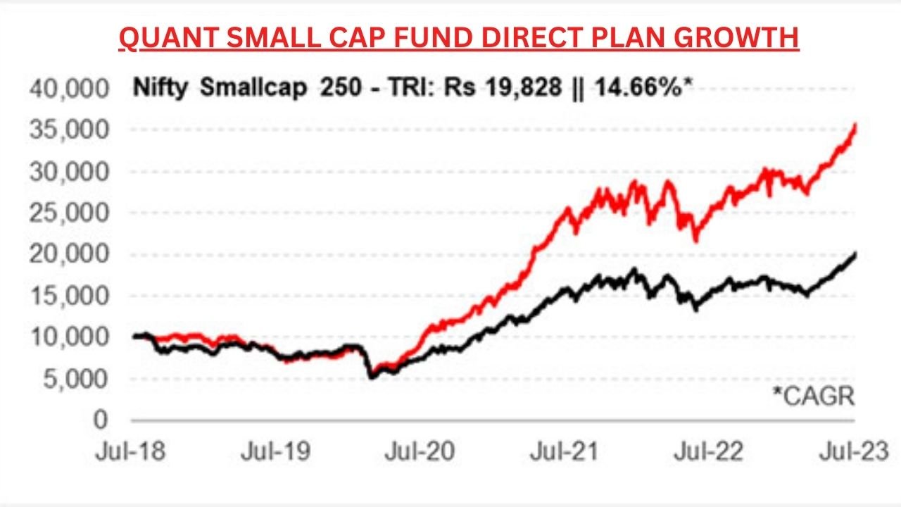 Read more about the article Maximizing Returns with the Quant Small Cap Fund Direct Plan Growth